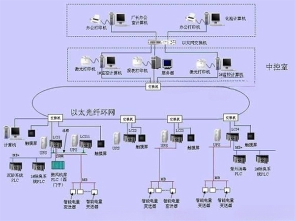 中控系统
